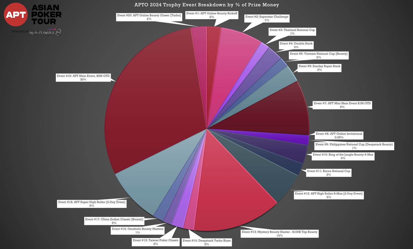 APT Online 2024 Trophy Event Breakdown by % of Prize Money