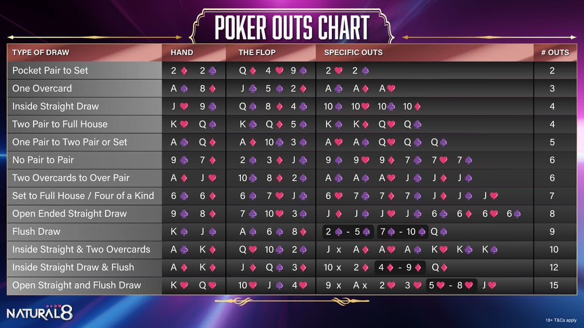 Natural8 Poker Outs Chart
