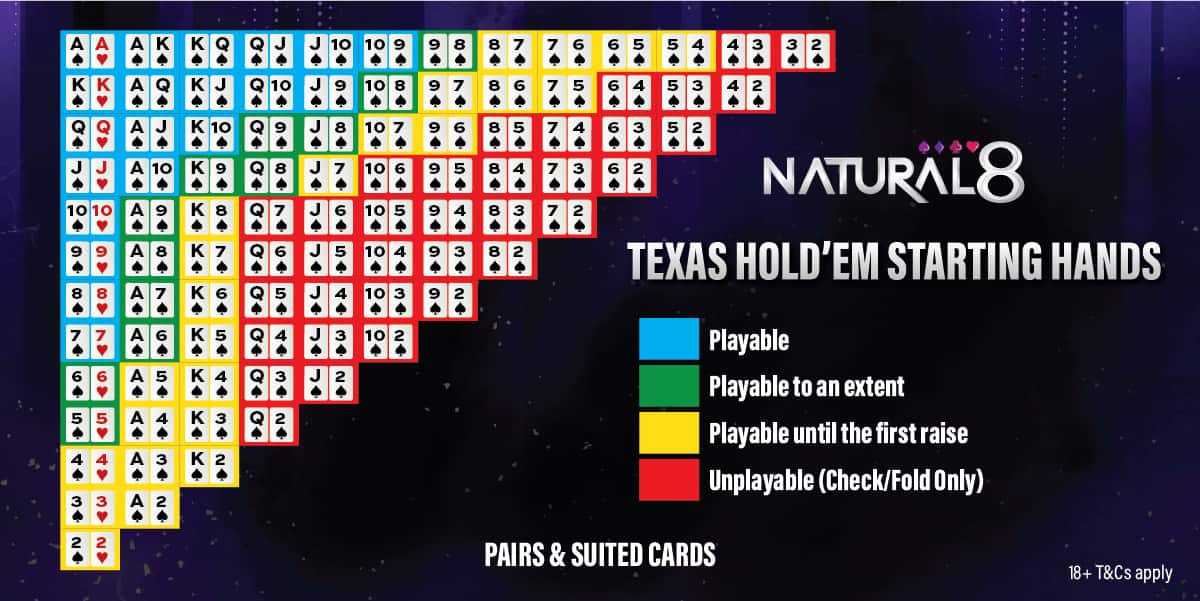 Playable Hands Starting Chart - Pairs and Suited Cards