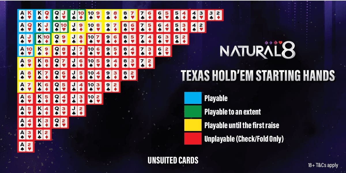 Playable Hands Starting Chart - Unsuited Cards