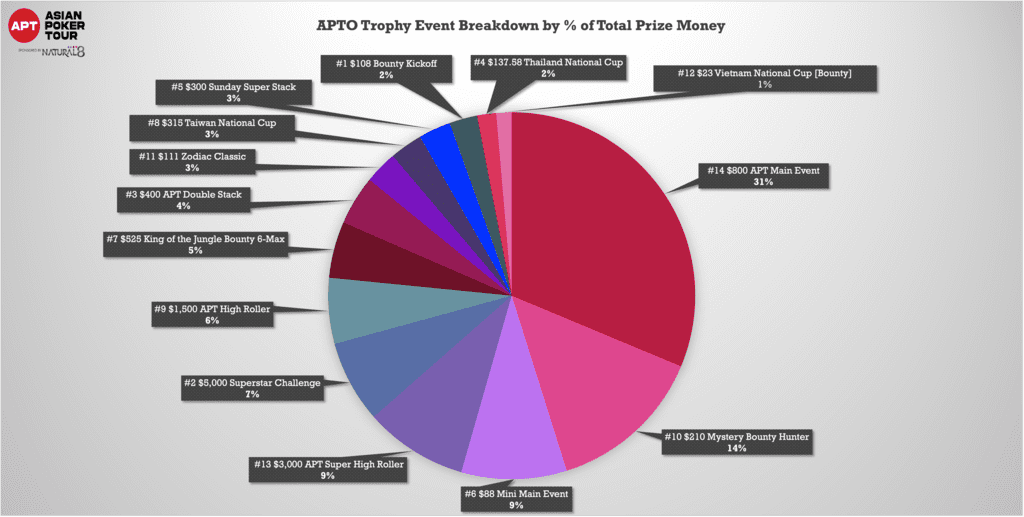 APT Online Nov 2023 - APT Trophy Prize Pool Breakdown