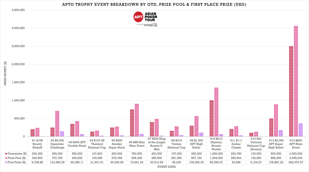 APT Online Nov 2023 Trophy Event Breakdown by GTD, Prizepool, First Prize